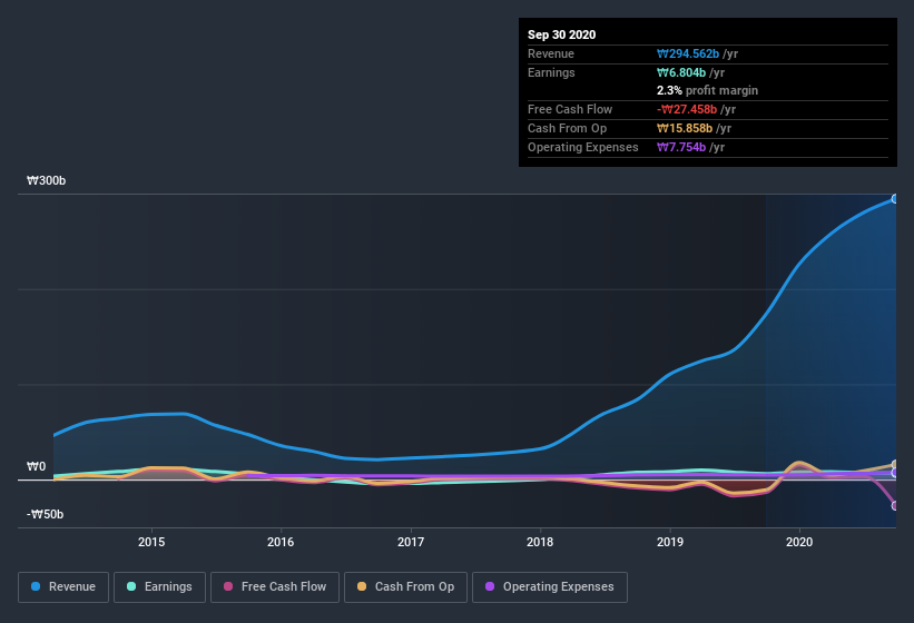 earnings-and-revenue-history