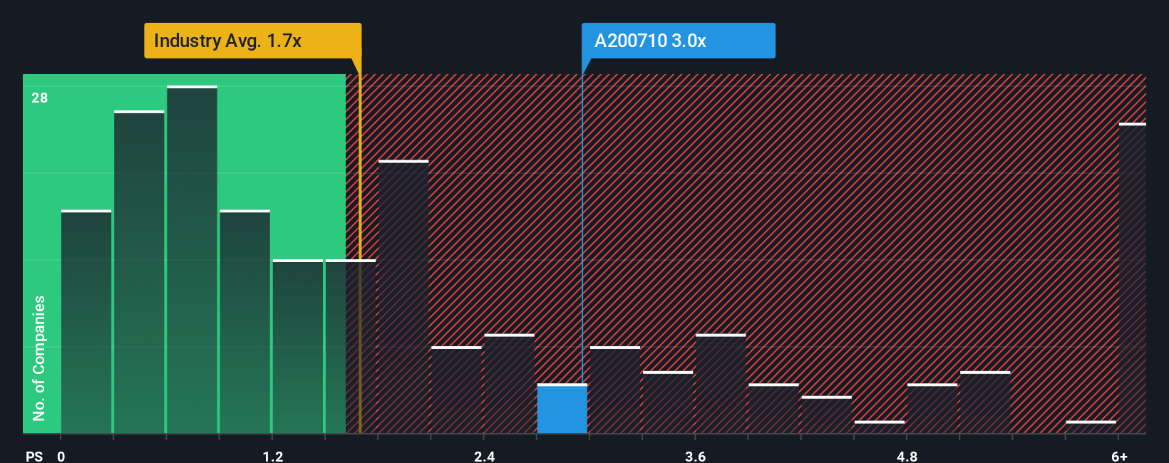 ps-multiple-vs-industry