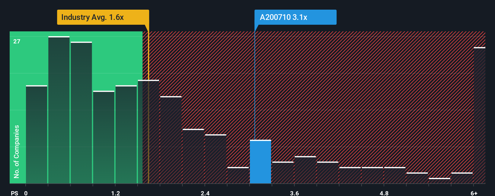 ps-multiple-vs-industry
