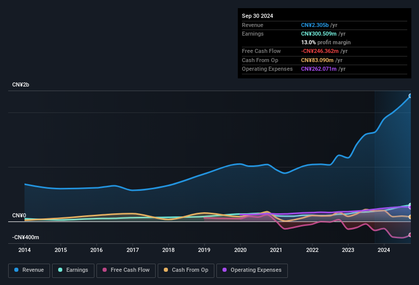 earnings-and-revenue-history