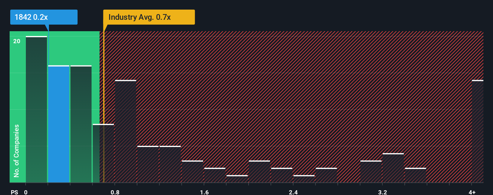 ps-multiple-vs-industry