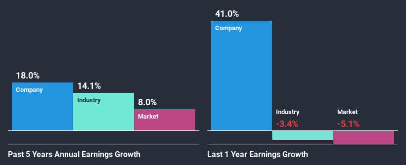 past-earnings-growth