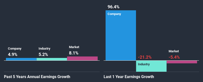 past-earnings-growth