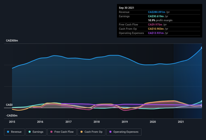 earnings-and-revenue-history