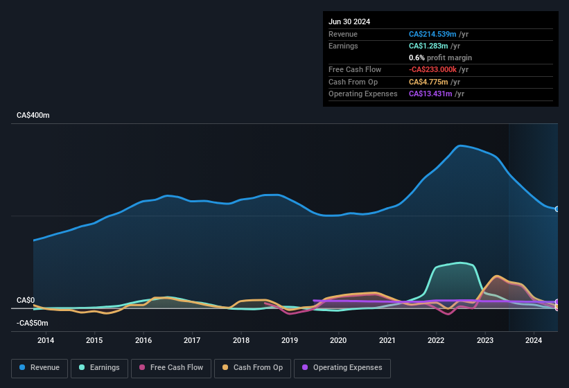 earnings-and-revenue-history