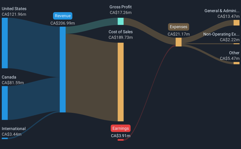 revenue-and-expenses-breakdown