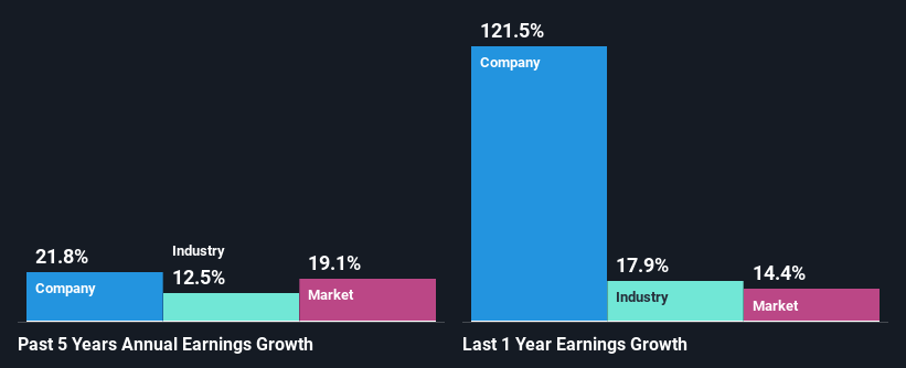 past-earnings-growth