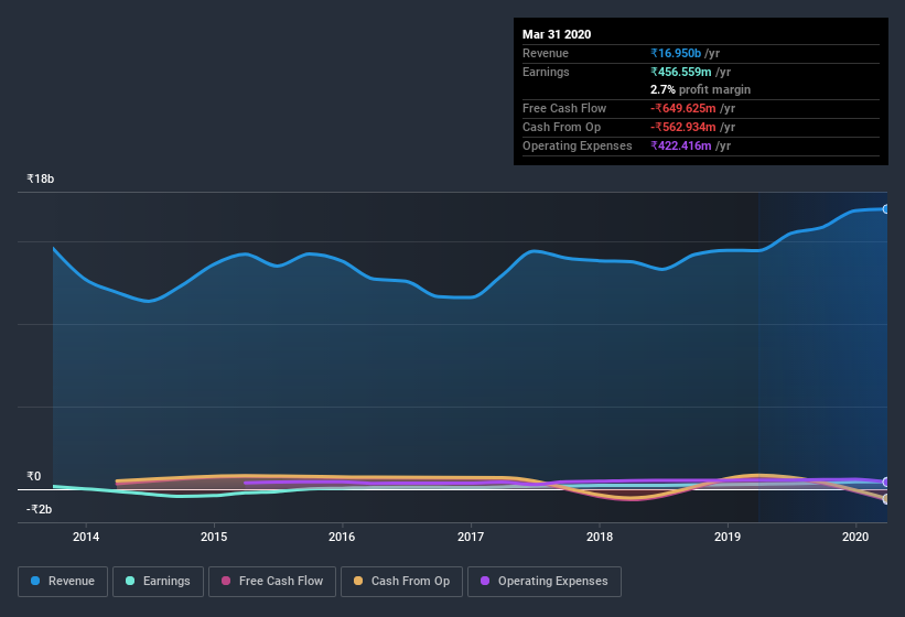 NSEI:THANGAMAYL Earnings and Revenue History July 1st 2020