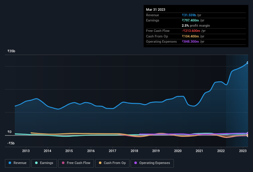 earnings-and-revenue-history