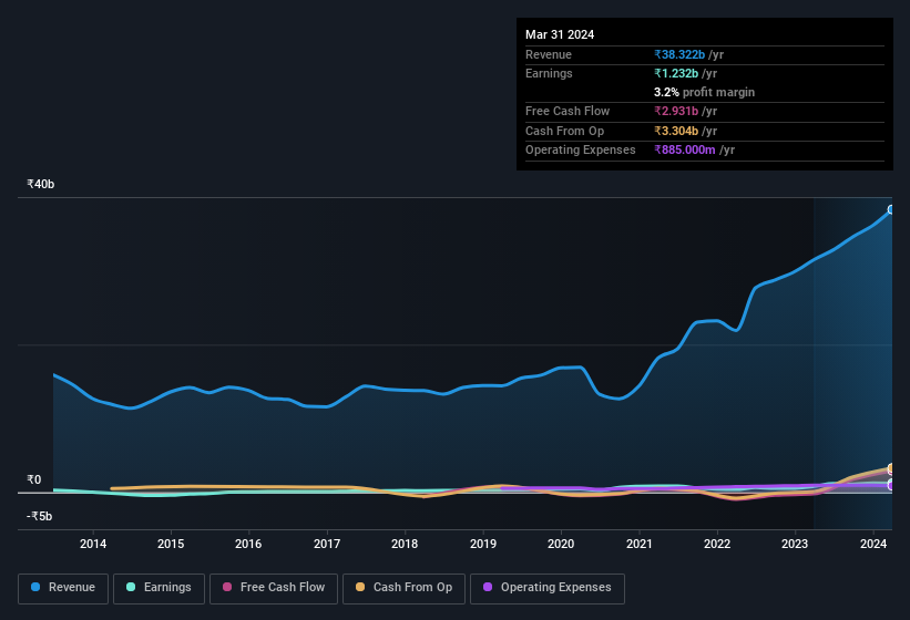 earnings-and-revenue-history