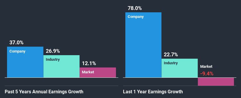 past-earnings-growth