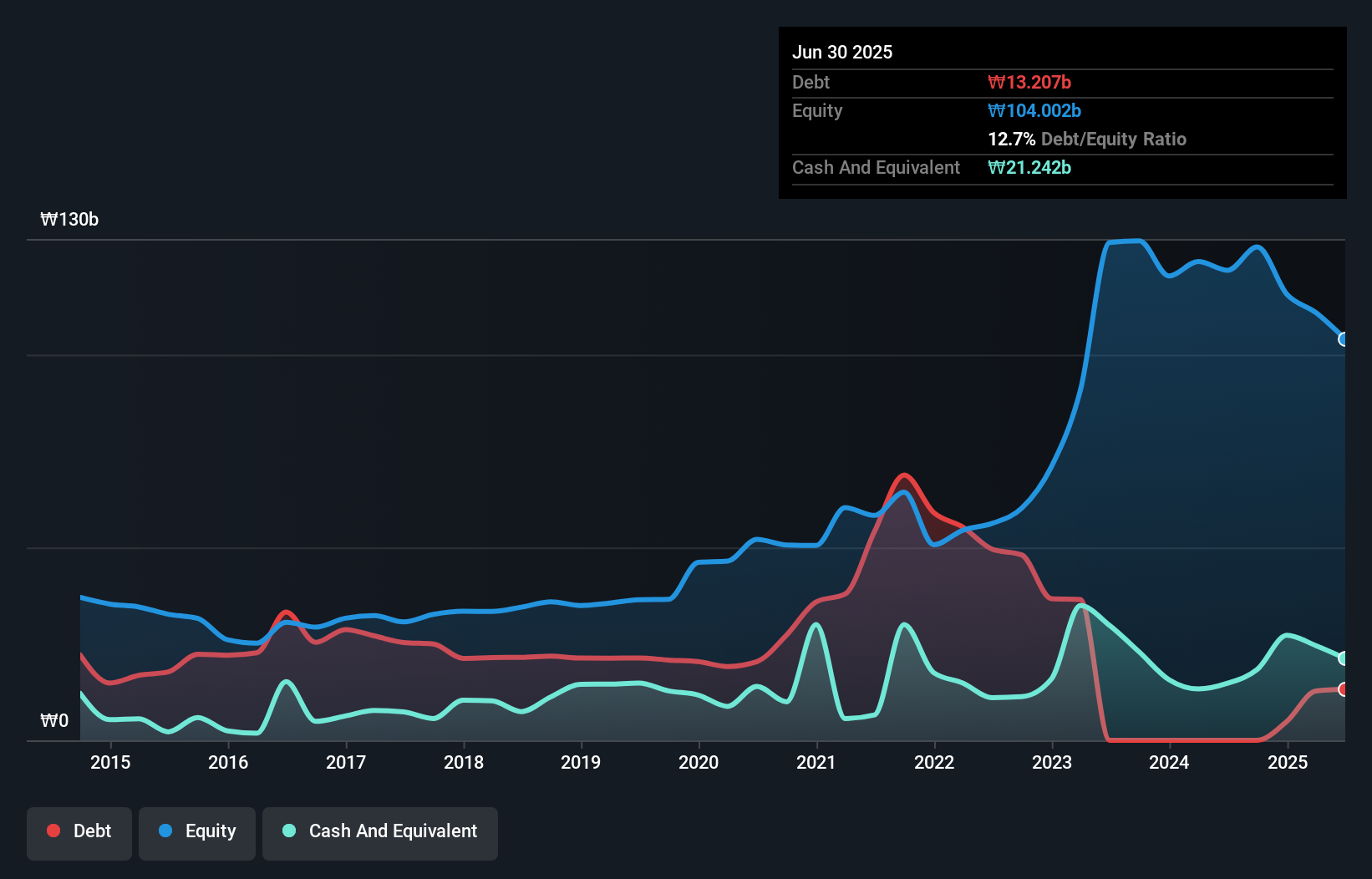 debt-equity-history-analysis
