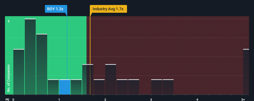 ps-multiple-vs-industry