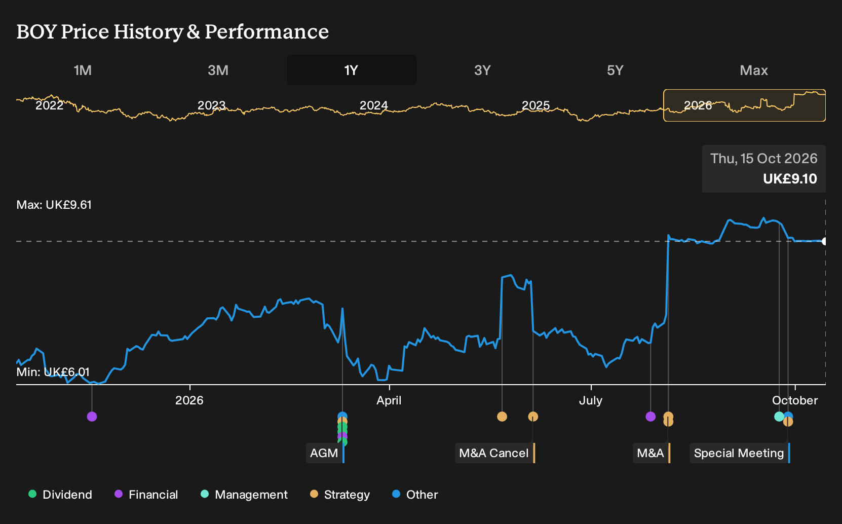 LSE:BOY 1-Year Stock Price Chart