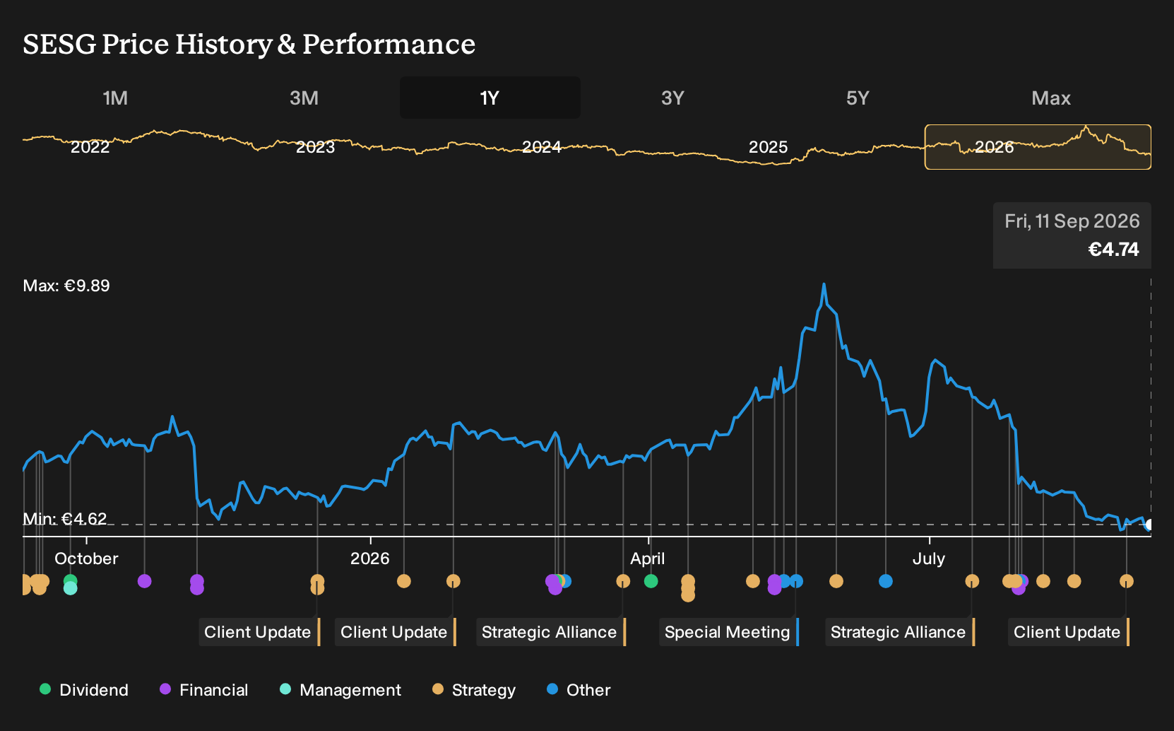 ENXTPA:SESG 1-Year Stock Price Chart