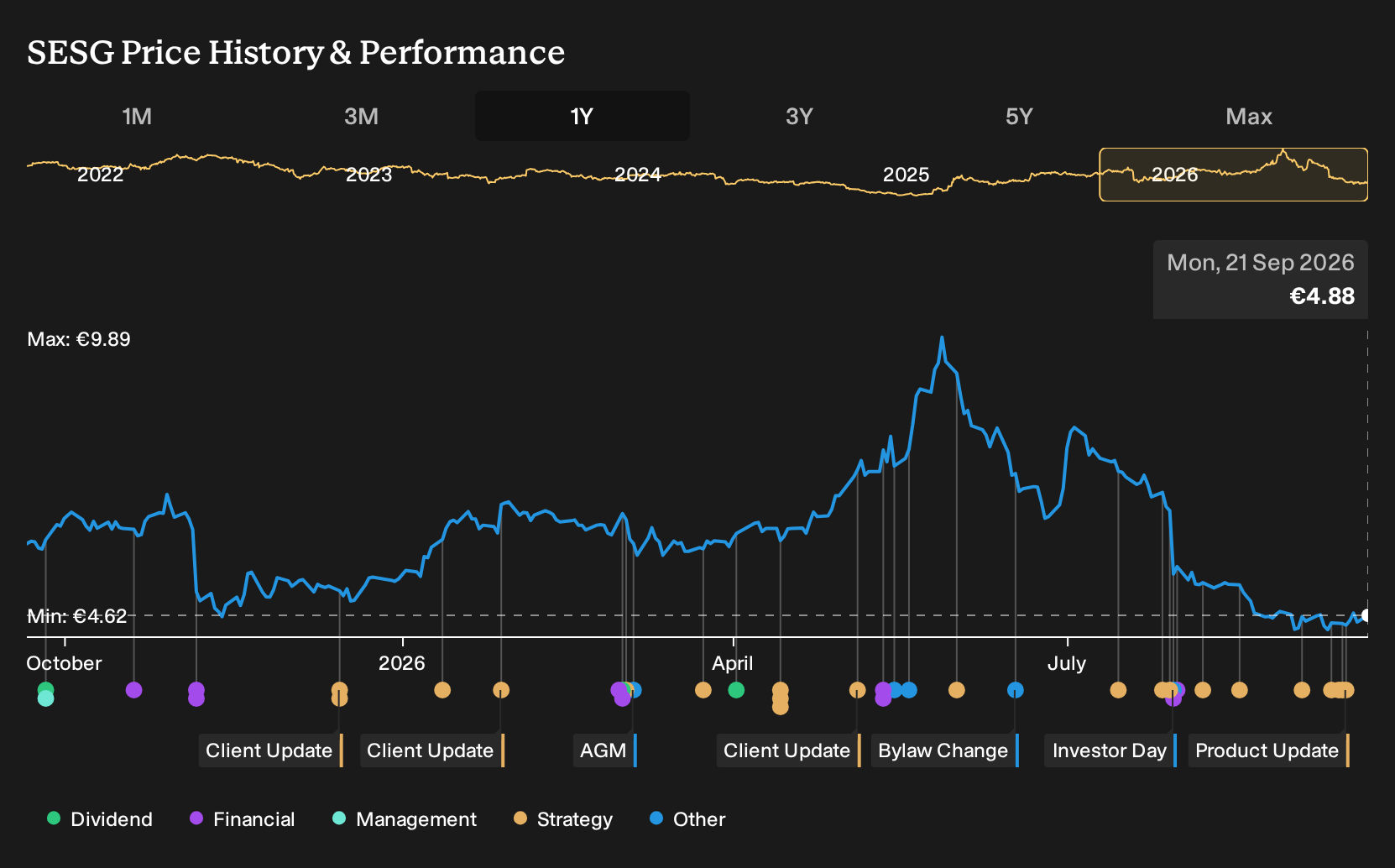 ENXTPA:SESG 1-Year Stock Price Chart