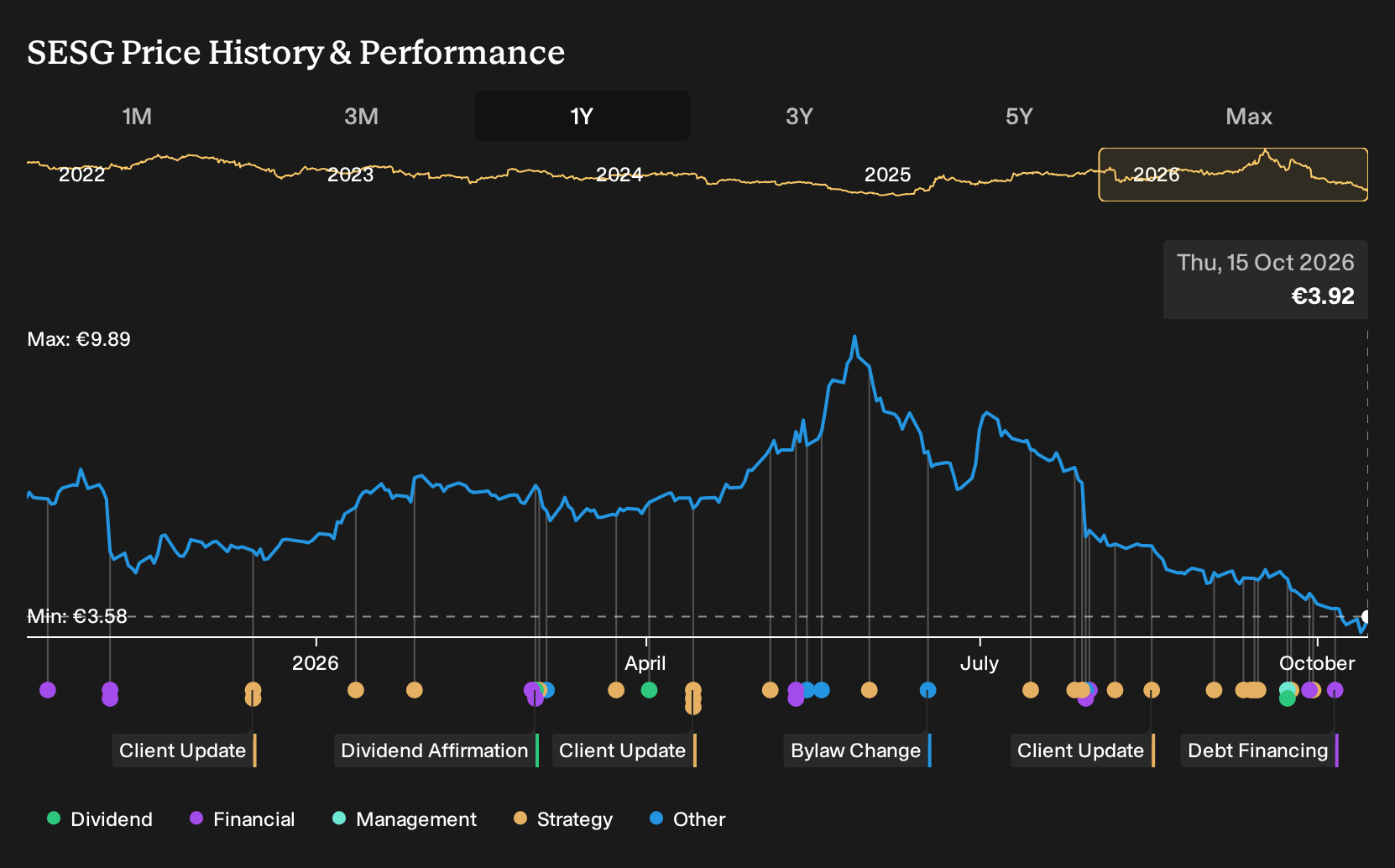 ENXTPA:SESG 1-Year Stock Price Chart
