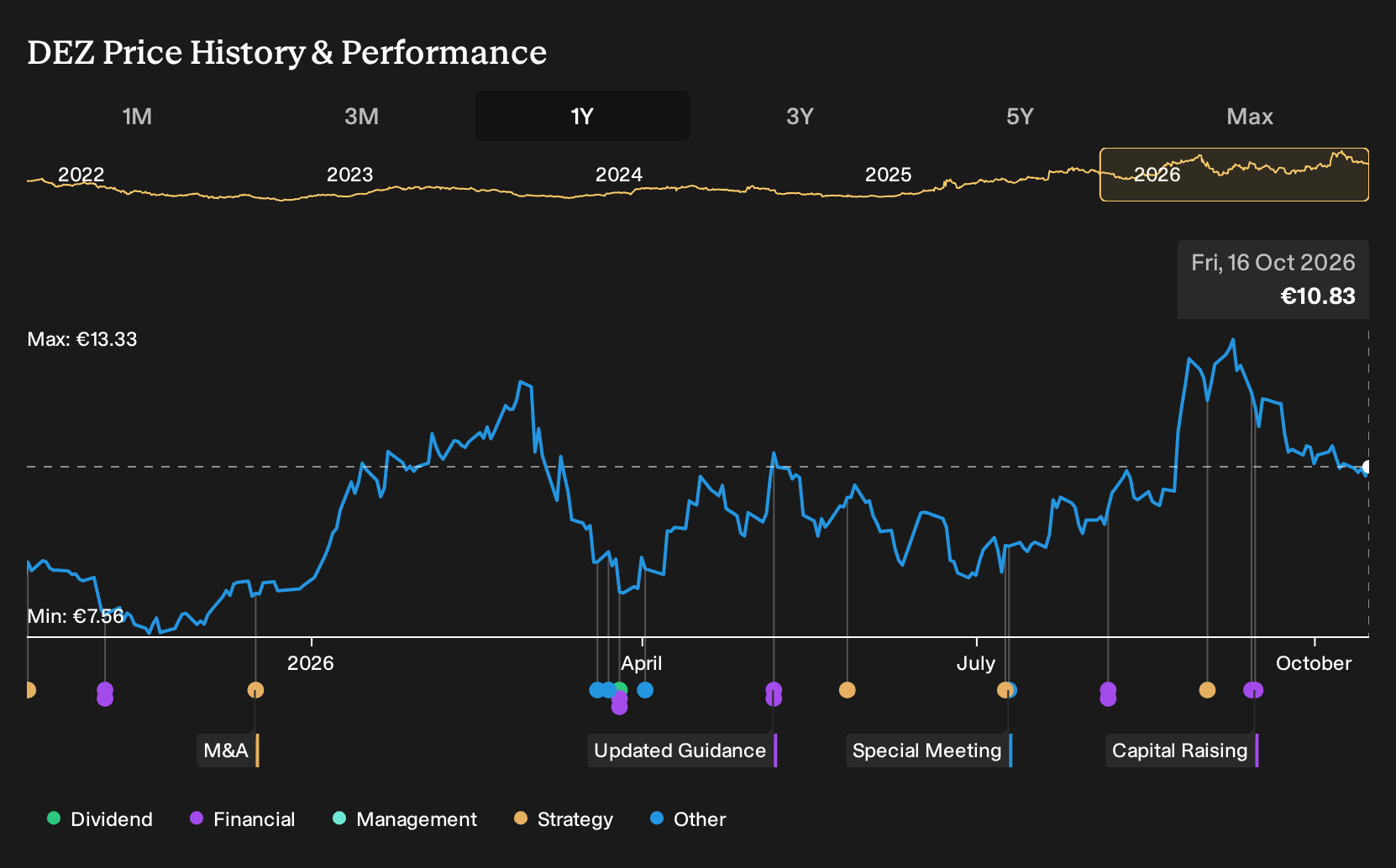 XTRA:DEZ 1-Year Stock Price Chart