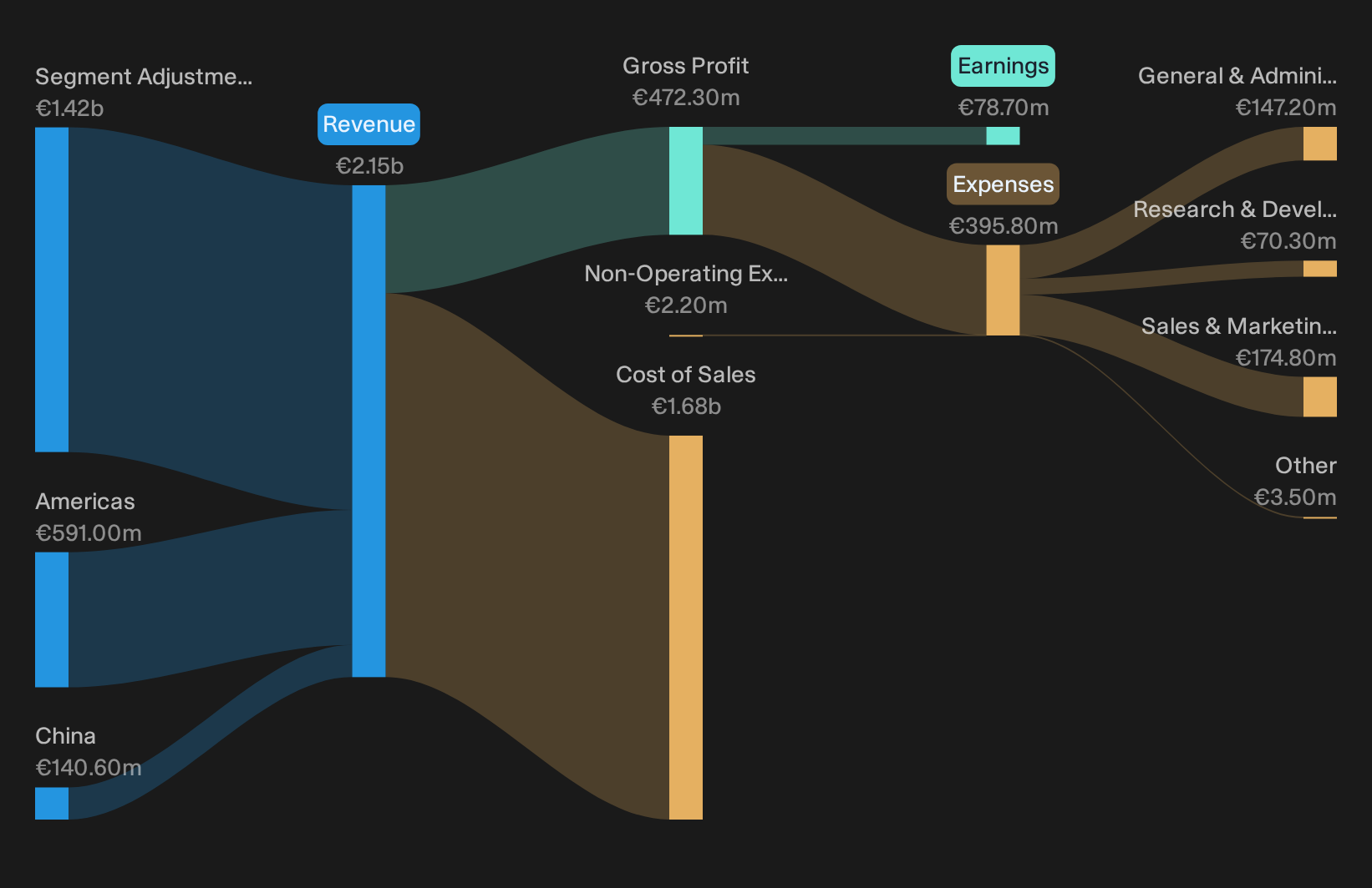 XTRA:DEZ Revenue & Expenses Breakdown as at Oct 2026