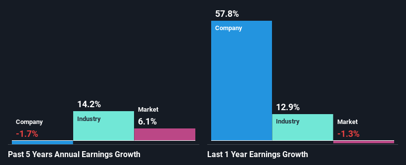 past-earnings-growth