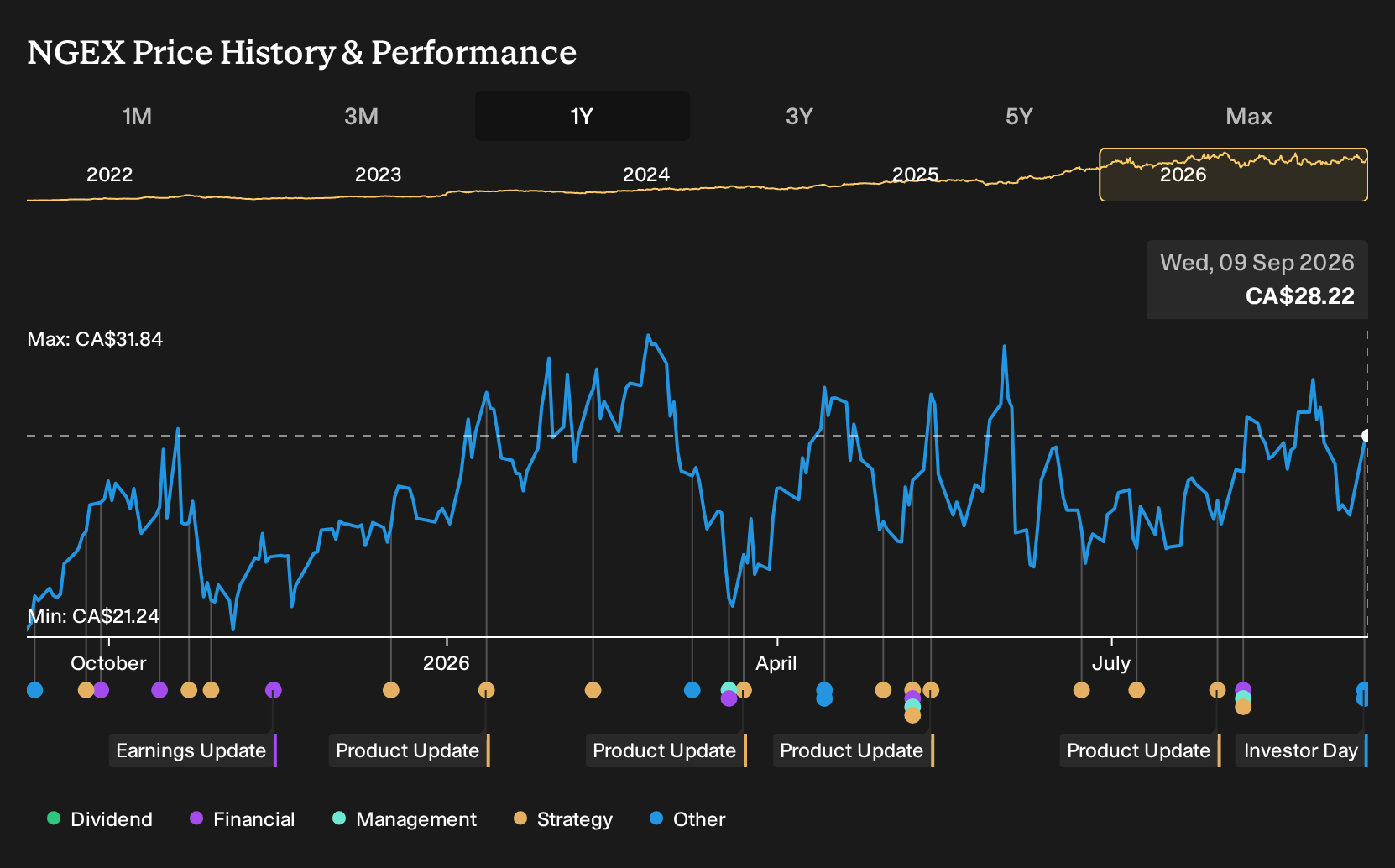 TSX:NGEX 1-Year Stock Price Chart