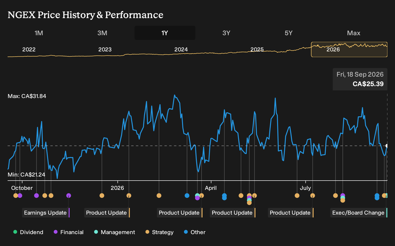 TSX:NGEX 1-Year Stock Price Chart