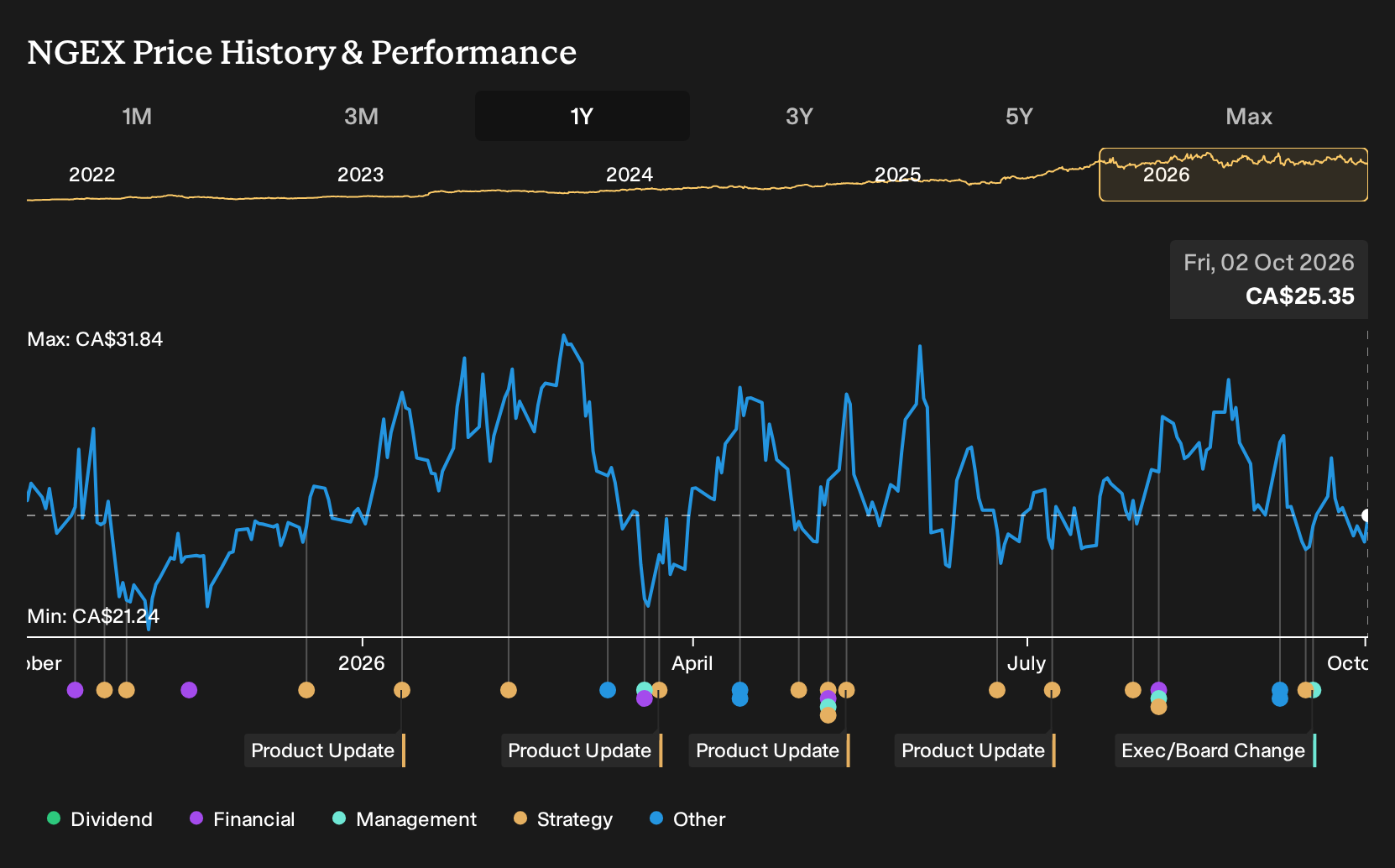 TSX:NGEX 1-Year Stock Price Chart