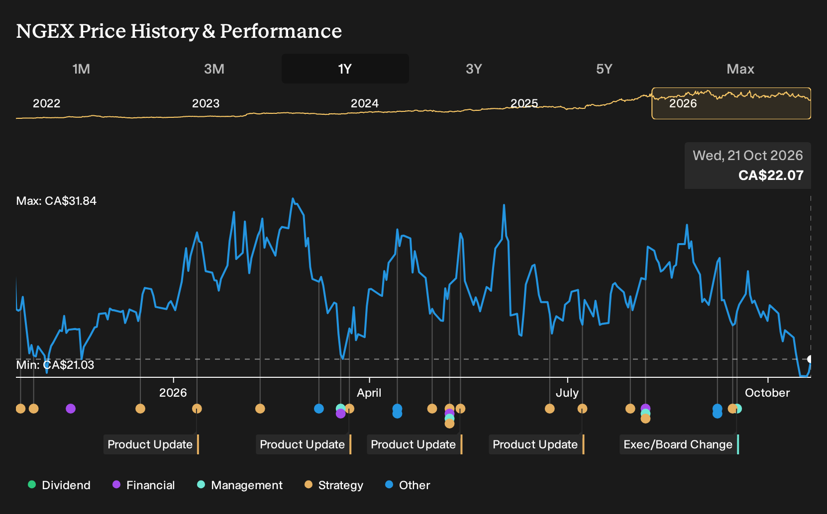 TSX:NGEX 1-Year Stock Price Chart