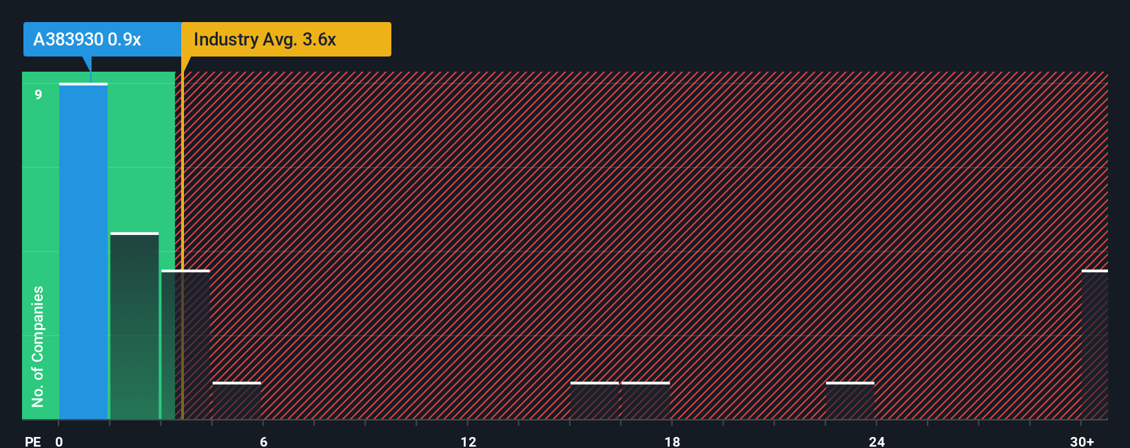 ps-multiple-vs-industry