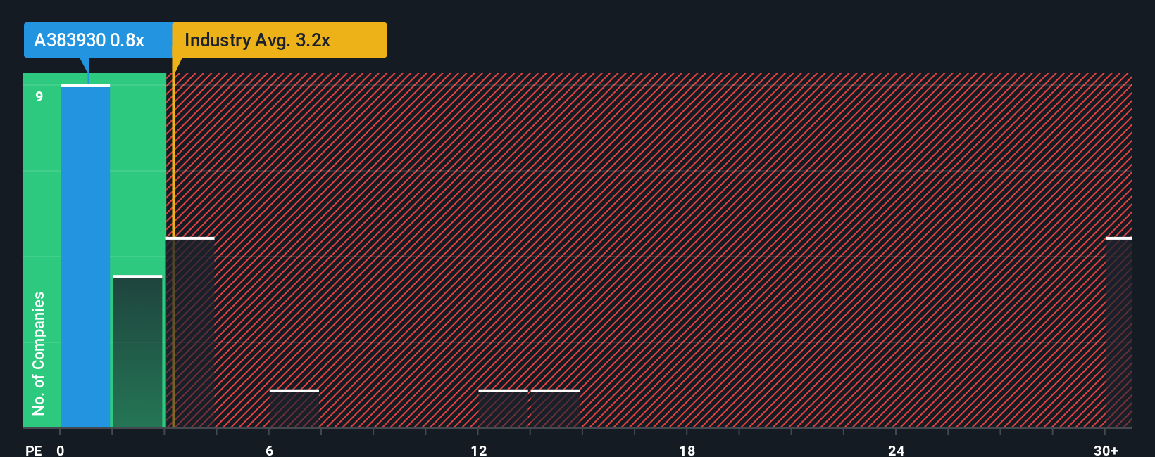 ps-multiple-vs-industry