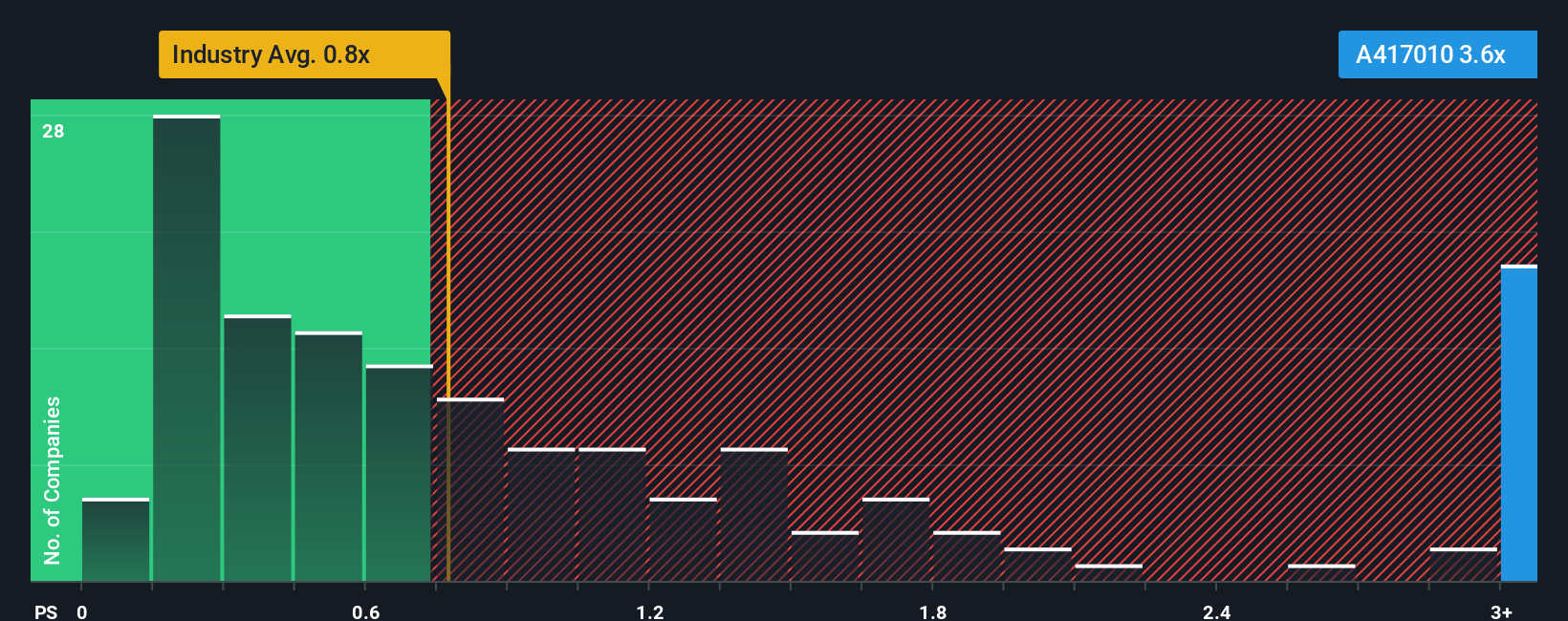 ps-multiple-vs-industry