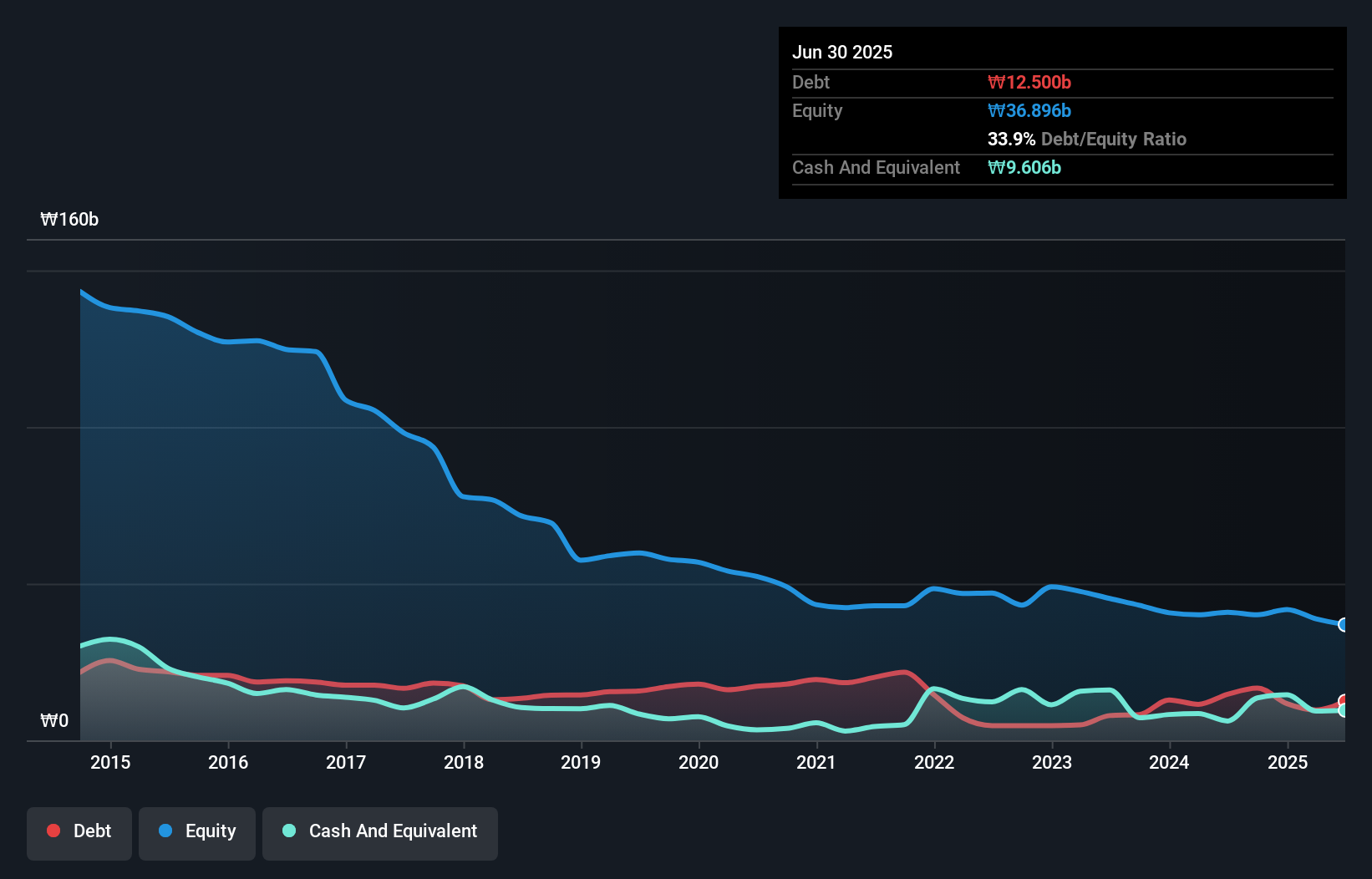 debt-equity-history-analysis
