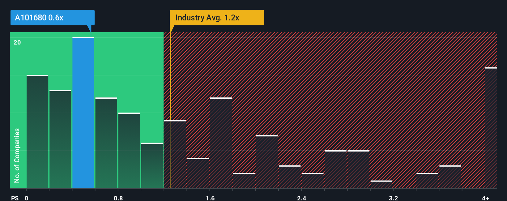 ps-multiple-vs-industry