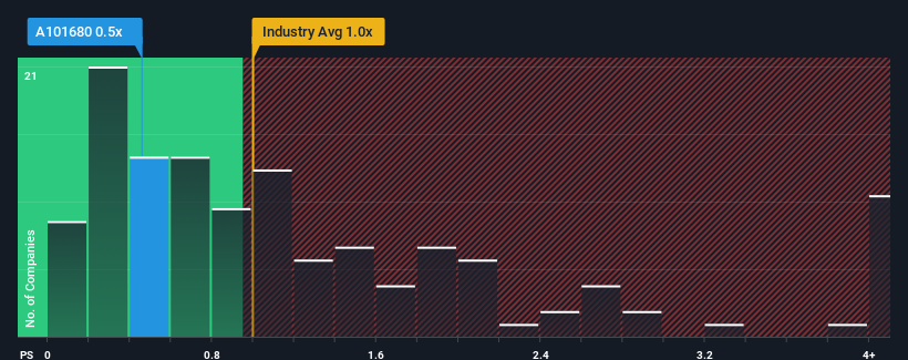 ps-multiple-vs-industry