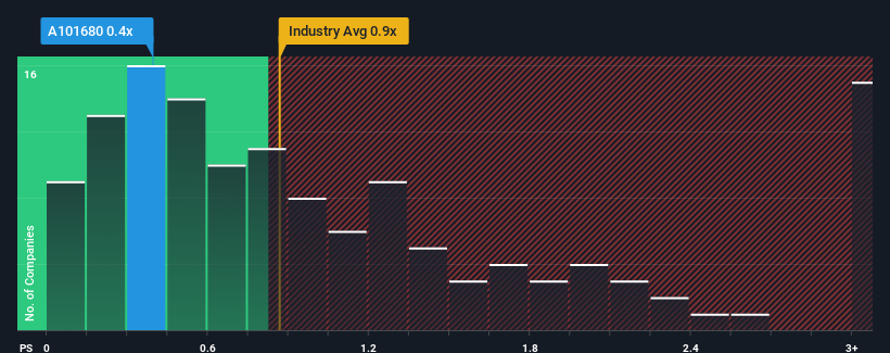 ps-multiple-vs-industry