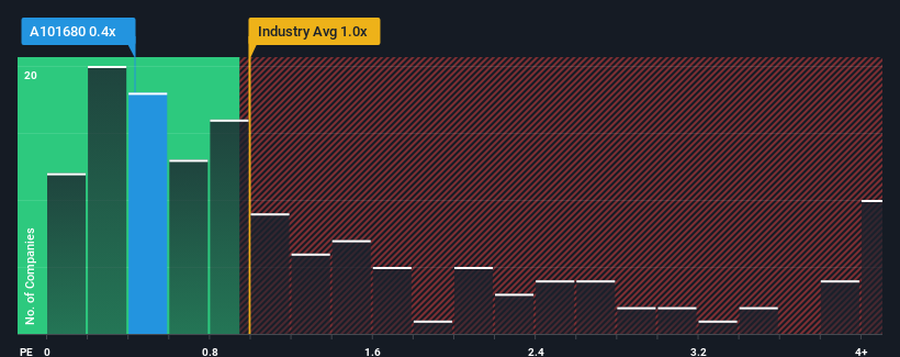ps-multiple-vs-industry