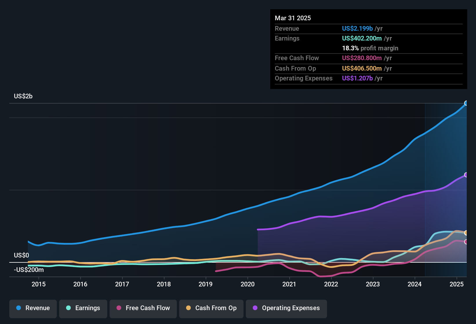 earnings-and-revenue-history
