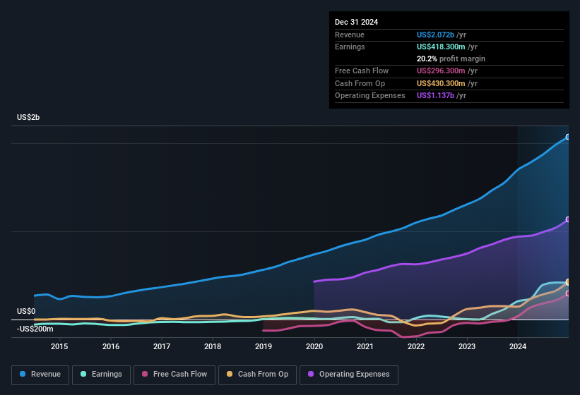 earnings-and-revenue-history