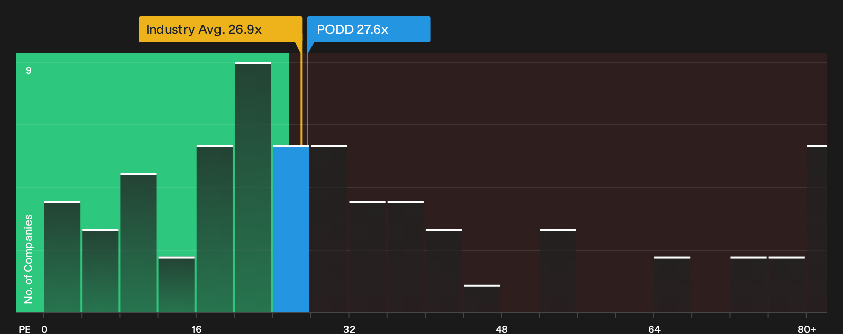 NasdaqGS:PODD P/E Ratio as at Oct 2026