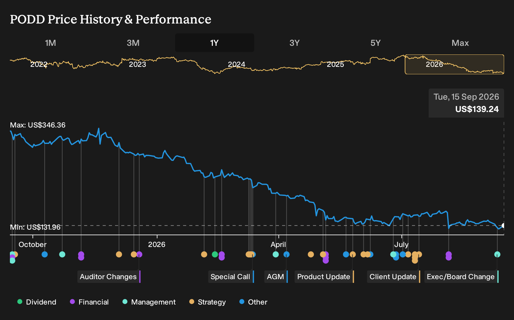 NasdaqGS:PODD 1-Year Stock Price Chart