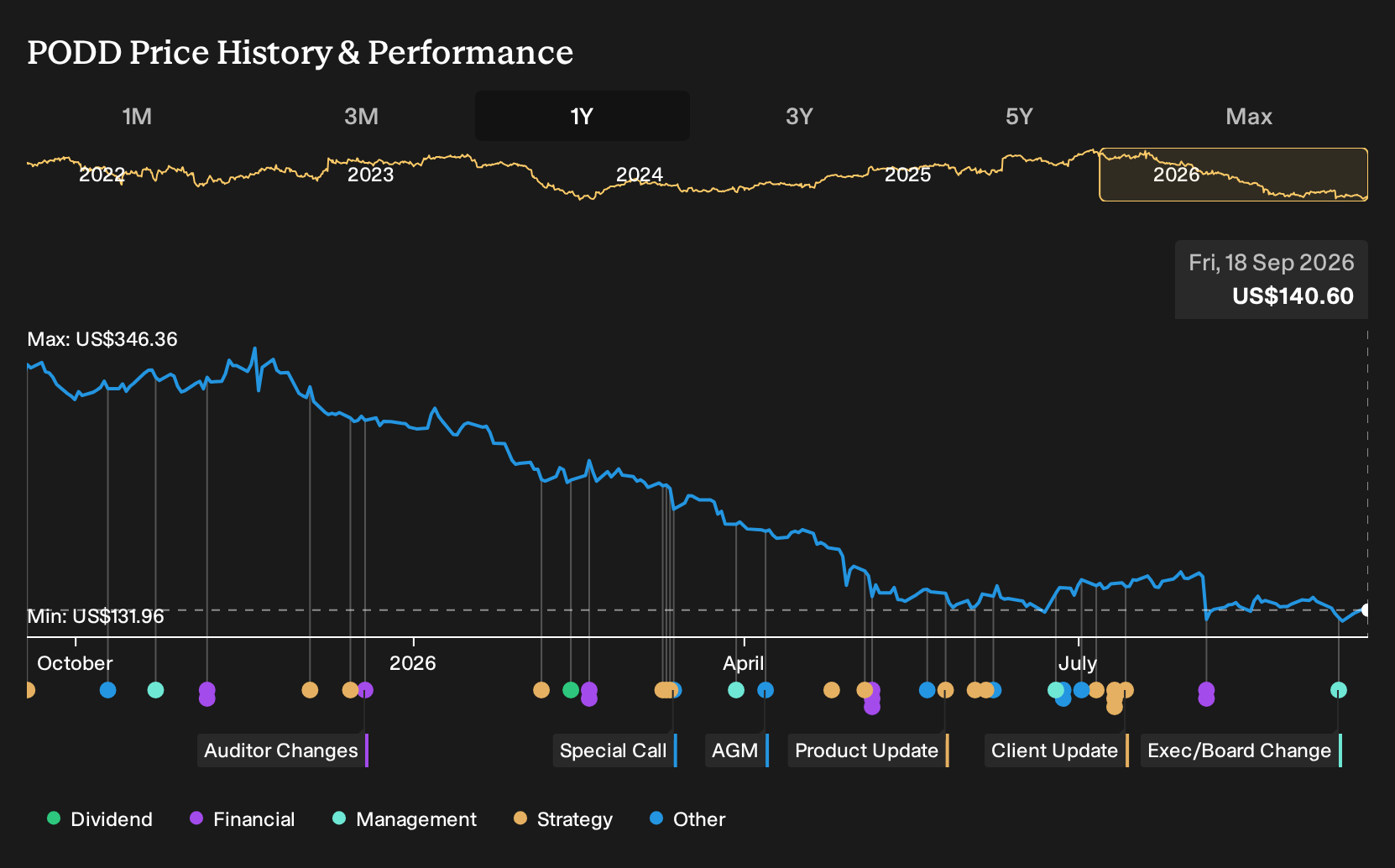 NasdaqGS:PODD 1-Year Stock Price Chart