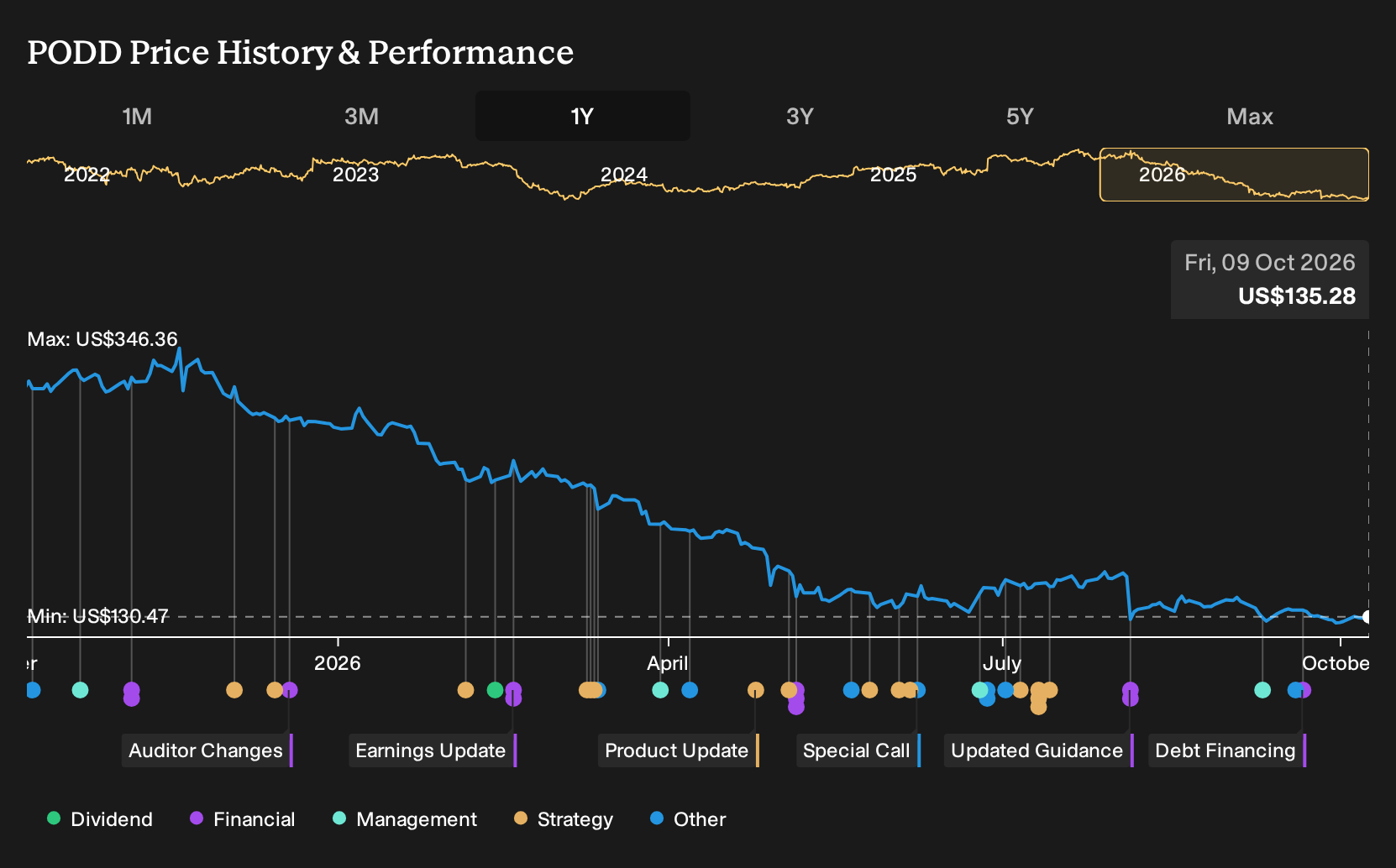 NasdaqGS:PODD 1-Year Stock Price Chart