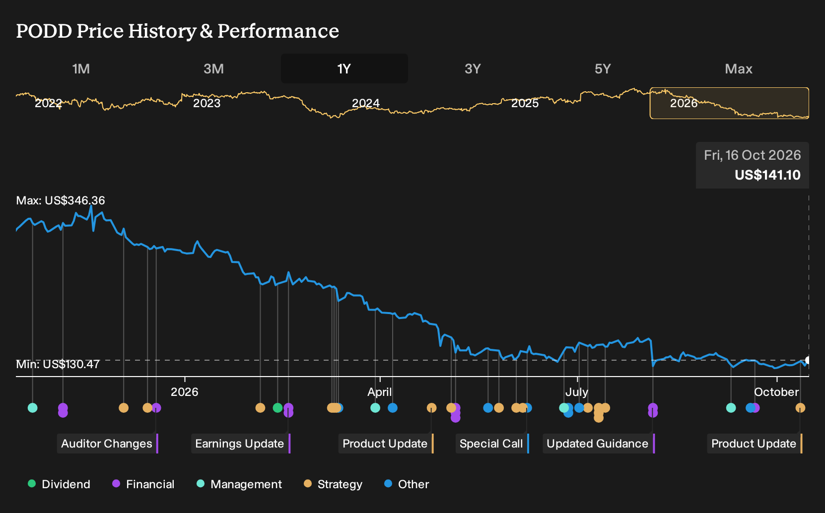 NasdaqGS:PODD 1-Year Stock Price Chart