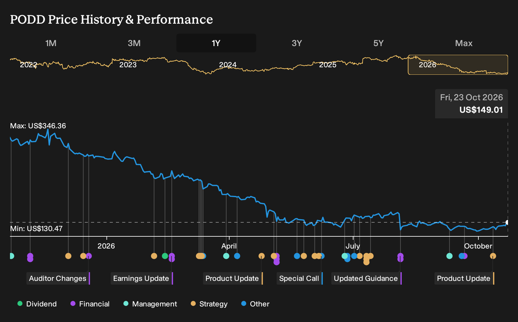 NasdaqGS:PODD 1-Year Stock Price Chart