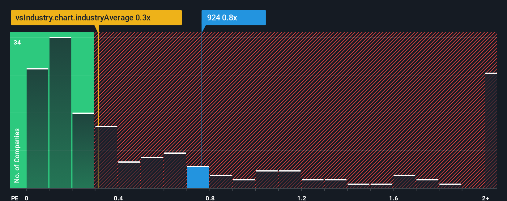 ps-multiple-vs-industry
