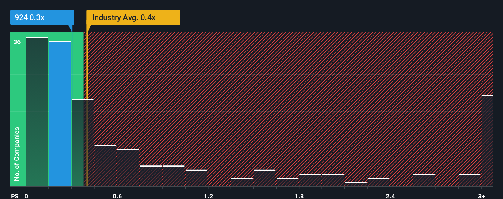 ps-multiple-vs-industry
