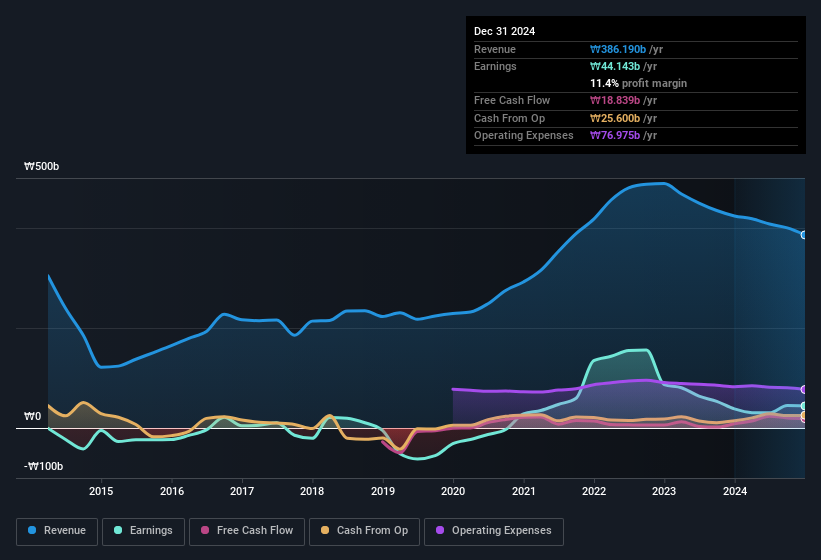 earnings-and-revenue-history