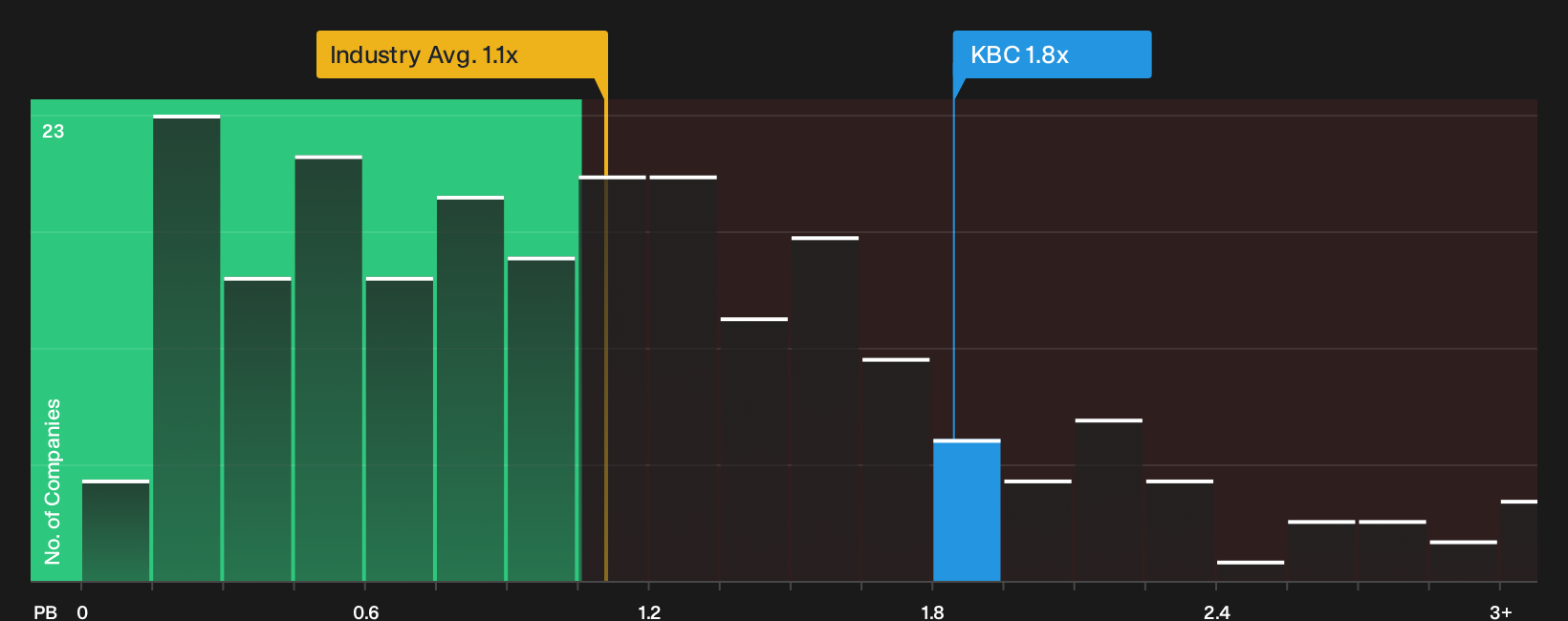 ENXTBR:KBC P/B Ratio as at Sep 2026
