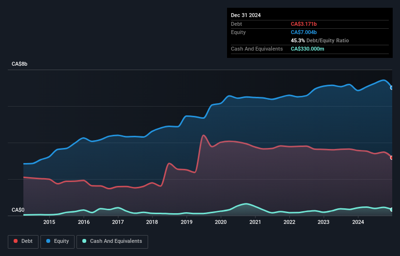 debt-equity-history-analysis