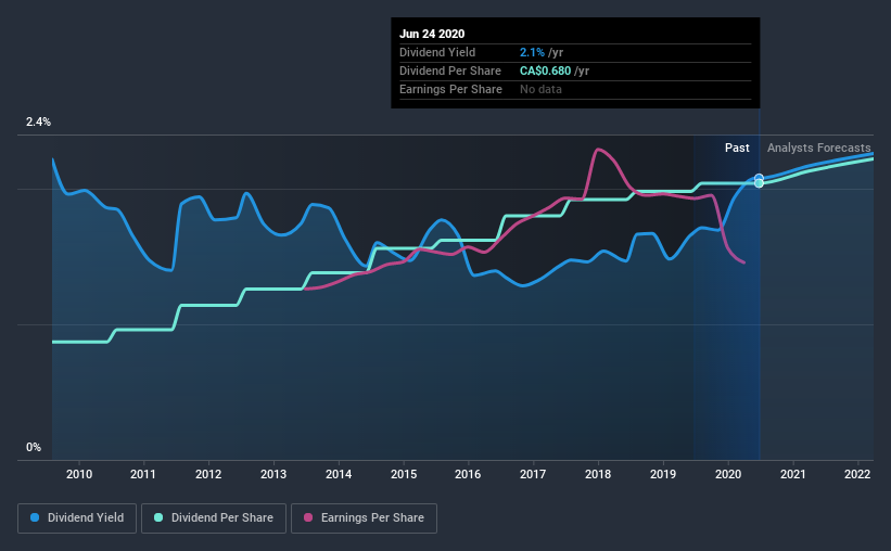 TSX:SAP Historic Dividend June 24th 2020